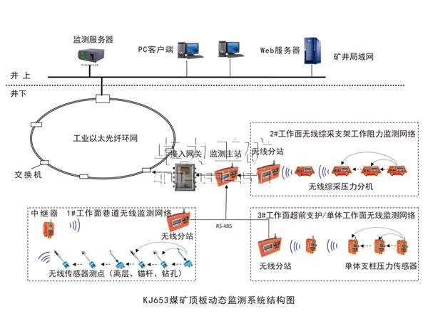 KJ653煤礦頂板動(dòng)態(tài)(無(wú)線網(wǎng)絡(luò))監(jiān)測(cè)系統(tǒng)
