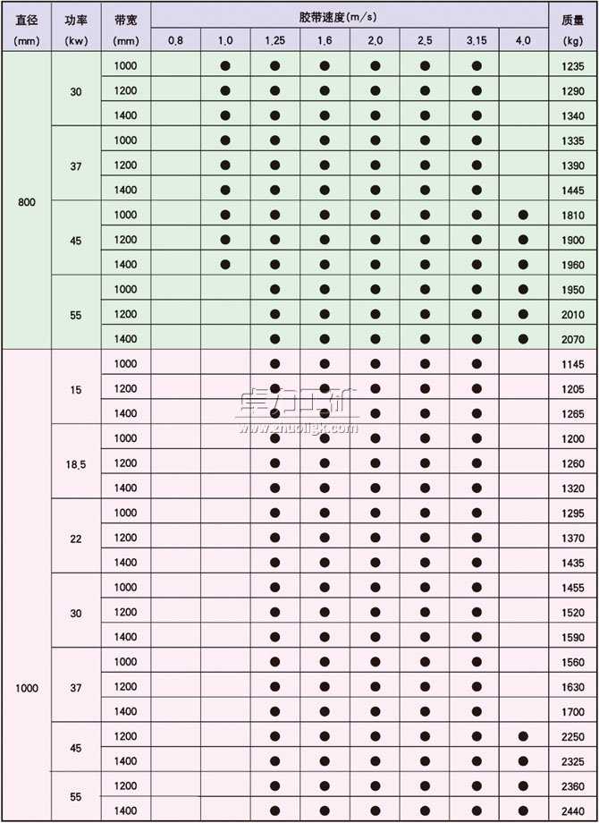 YDB、YTB、YZB隔爆型油冷式電動(dòng)滾筒基本尺寸