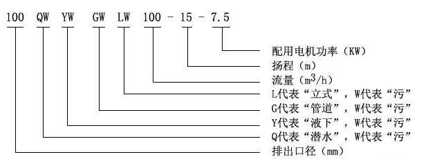 QW型無堵塞移動(dòng)式潛水排污泵型號定義