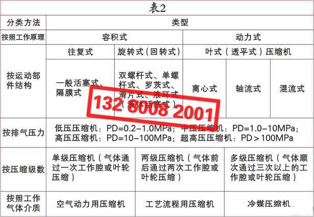 空氣壓縮機（空壓機）的種類、類別、分類