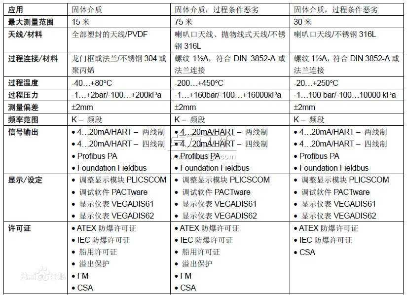 雷達(dá)料位計/雷達(dá)物位計選型