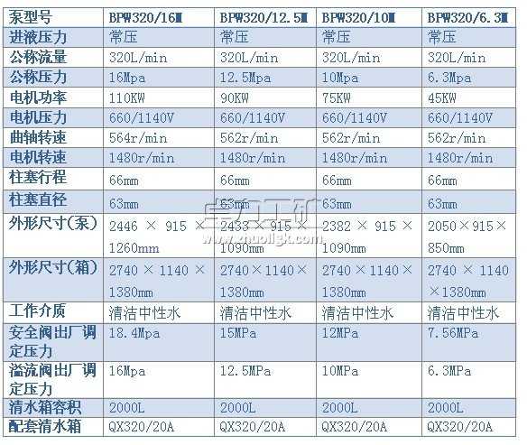 BPW320/16（12.5、10、6.3）M型噴霧泵